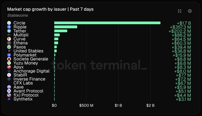 A bar chart from Token Terminal showing 'Market cap growth by issuer | Past 7 days' for stablecoins, with Circle leading at +$1.7B, followed by Ripple (+$357.3M), Tether (+$202.2M), and other stablecoin issuers.