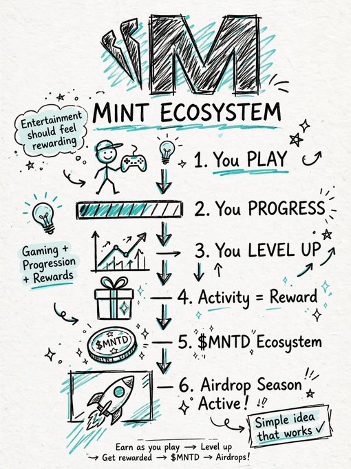 A hand-drawn infographic titled "MINT ECOSYSTEM" explaining a six-step process: "1. You PLAY, 2. You PROGRESS, 3. You LEVEL UP, 4. Activity = Reward, 5. $MNTD Ecosystem, 6. Airdrop Season Active!", with the tagline "Earn as you play → Level up → Get rewarded → $MNTD → Airdrops!".