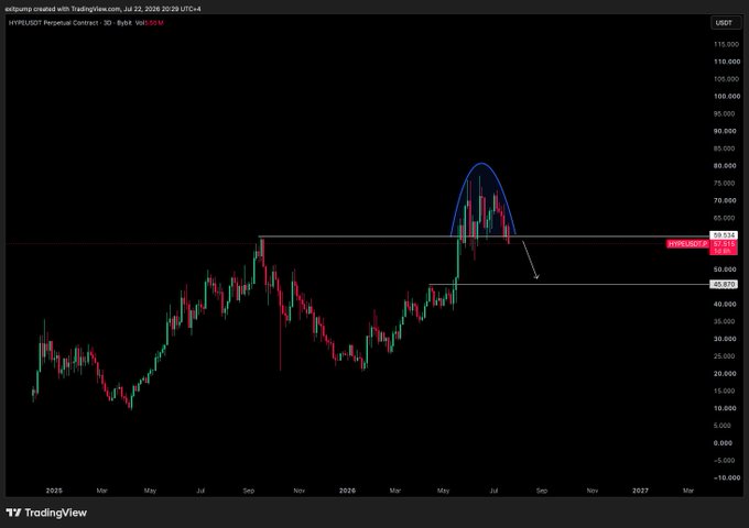 A TradingView chart of the HYPE/USDT perpetual contract showing a parabolic price spike above the previous all-time high (~$45) in mid-2026, with an arrow indicating a likely pullback to that prior ATH support level for a potential re-entry.