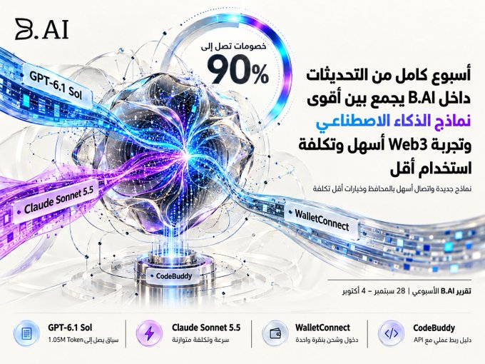 The image is a promotional graphic for B.AI's weekly update (September 28 - October 4), highlighting a 90% discount on select models and the integration of GPT-6.1 Sol, Claude Sonnet 5.5, WalletConnect, and CodeBuddy, with a 1.05M token capacity on the GPT-6.1 Sol model. It visually reinforces the post's announcement of new model launches and wallet features by showcasing each update in a futuristic design featuring interconnected digital streams.