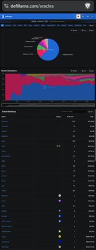 A dark-themed web interface for 'defillama.com/oracles' displaying charts for Oracle Blockchains and a ranked list of various oracle projects.