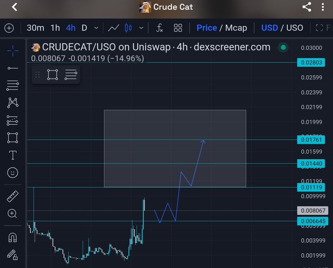 A crypto price chart from dexscreener.com showing CRUDECAT/USO on Uniswap, currently at 0.008067 with a 14.96% decline.