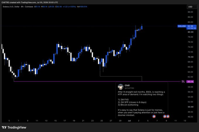 The image shows a TradingView candlestick chart of Solana/USD on the 8-hour timeframe, displaying SOL's price climbing above $82 with a stop loss marked at $60.34, alongside an embedded tweet from user "@Chill" dated July 3, 2026, predicting an HTF area of demand. The chart visually supports the post's claim about $SOL's recovery from lower levels toward $80+ and its continued upward momentum.