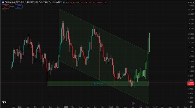 The image shows a weekly candlestick chart for the Chainlink/TetherUS (LINKUSDT) perpetual contract on Binance, displaying a large descending channel since mid-2024 with price action tagging the lower boundary near the $7.70–$8.00 "bid zone" highlighted in green. Price at 7.518 USDT appears to be testing this support area, aligning with the post's claim of a major bid zone retest with defined risk and significant upside potential if the channel holds.