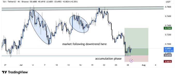 A 4-hour SUI/USDT chart from Binance showing a price of 0.6903, with annotations highlighting a recent downtrend, a current accumulation phase between the 0.6616 support and 0.7240 resistance levels, and a potential breakout target near 0.7800.