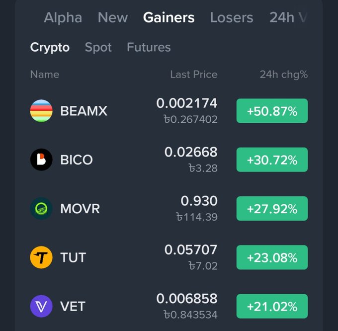 A screenshot of a cryptocurrency trading app's "Gainers" tab on the Crypto/Spot market, displaying the top 5 performing tokens led by BEAMX (+50.87%), BICO (+30.72%), and MOVR (+27.92%), followed by TUT (+23.08%) and VET (+21.02%). This aligns with the post highlighting the top 3 gainers: $BEAMX, $BICO, and $MOVR.