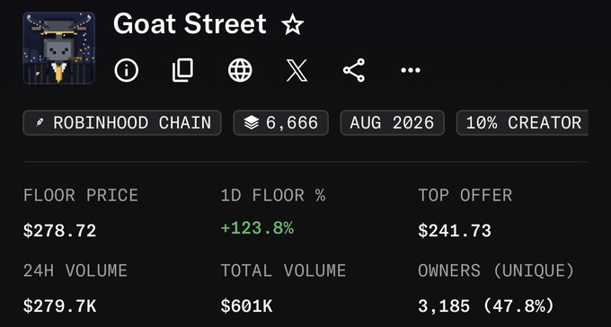 Detail page for the "Goat Street" NFT collection on the Robinhood Chain, showing 6,666 items from Aug 2026 with a 10% creator royalty, a floor price of $278.72 (+123.8% 1D), top offer of $241.73, and 24H volume of $279.7K.