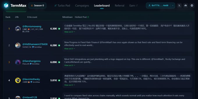A TermMax Season 0 Leaderboard screenshot showing X accounts ranked by 24h mindshare, with @Btcsiuonwang in 1st place (6.30K), @MdShameem376436 in 2nd (6.28K), and @lanchangpiku in 3rd (6.09K).