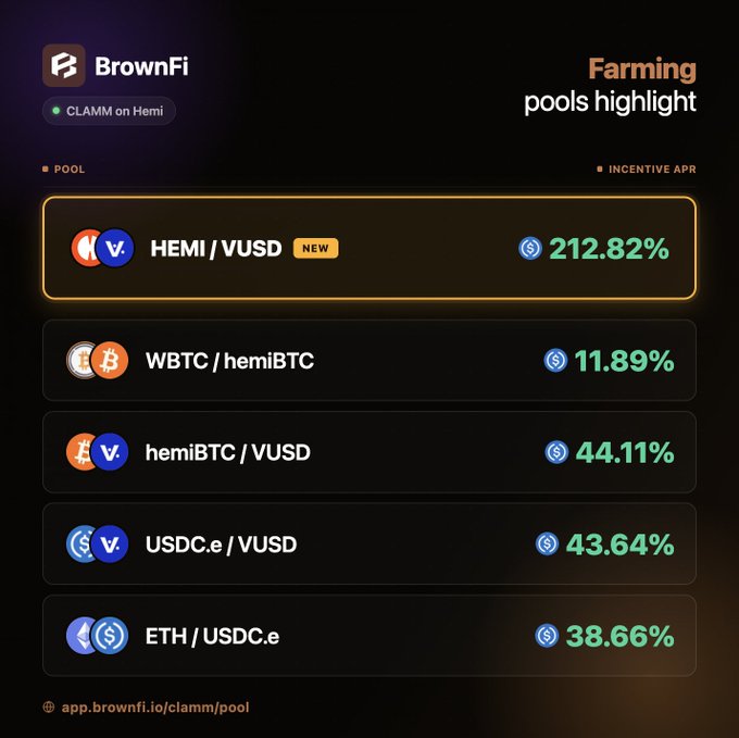 A BrownFi promotional graphic highlighting farming pools on Hemi, showing the HEMI/VUSD pool (NEW) with the highest incentive APR of 212.82%, followed by WBTC/hemiBTC at 11.89%, hemiBTC/VUSD at 44.11%, USDC.e/VUSD at 43.64%, and ETH/USDC.e at 38.66%.