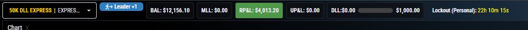 The image displays a trading dashboard header showing a 50K DLL Express account with a P&L of $4,013.20 (highlighted in green), a balance of $12,156.10, and a personal lockout timer of 22h 10m 15s remaining. This reflects the post's context of locking in profits on an $MNQ trade for a +6R win, with the green P&L and active lockout visually confirming the trader secured gains before stepping away.
