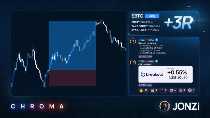 A promotional graphic from Chroma Trading highlighting a successful $BTC long trade by @jonzitrades that hit +3R with a +$4,200 gain on the Breakout platform, featuring a candlestick chart marking the entry ($76,494.4) and a detailed trade breakdown of the winning setup.