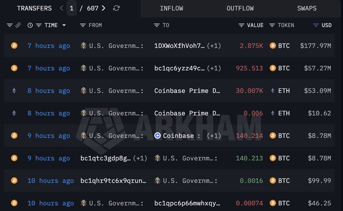 A cryptocurrency transaction tracker displays recent U.S. government transfers to Coinbase Prime and other addresses, showing movements totaling $355.36M including 2.875K BTC ($177.97M) and 30.007K ETH ($53.09M) in the last 7-10 hours, visually supporting claims that government Bitcoin sales to exchanges could pressure prices downward.