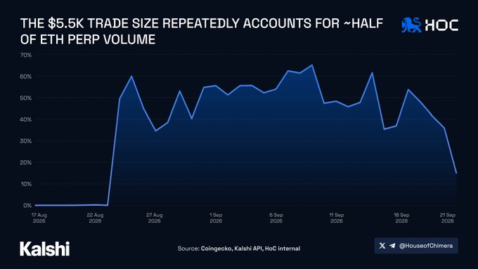 A line chart titled 'THE $5.5K TRADE SIZE REPEATEDLY ACCOUNTS FOR ~HALF OF ETH PERP VOLUME,' showing volume percentages over time from August to September 2026, sourced from Coingecko, Kalshi API, and HoC internal data.