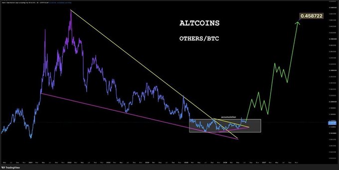 A TradingView chart displays the OTHERS/BTC altcoin ratio breaking out of a multi-year descending wedge pattern, with a projected target of 0.458722—illustrating the long-awaited "Altseason 3.0" bullish move against Bitcoin.