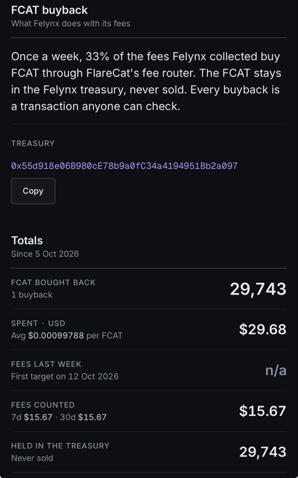 A dark-themed dashboard titled 'FCAT buyback' showing Felynx protocol statistics, including a treasury wallet address, 29,743 FCAT bought back, $29.68 spent, and $15.67 in fees counted.
