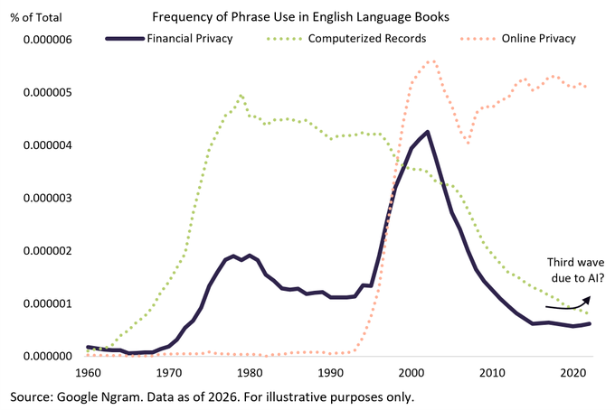 A line graph titled "Frequency of Phrase Use in English Language Books" tracks the % of Total usage of "Computerized Records," "Financial Privacy," and "Online Privacy" from 1960 to 2020, with a note highlighting a "Third wave due to AI?" near 2020. The chart visually supports the post's narrative, showing "Computerized Records" peaking around 1980, "Financial Privacy" spiking in the early 2000s, and "Online Privacy" rising sharply in the 2000s—each representing the successive privacy waves linked to $ZEC.