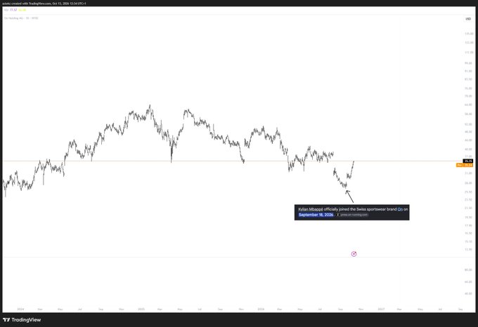 A TradingView chart of On Holding AG (ONON) on the NYSE shows a stock price hovering around $53.50, following a notable dip and recovery that aligns with the September 16, 2026 news that Kevin Millspaugh officially joined as the Swiss sportswear brand's CIO.