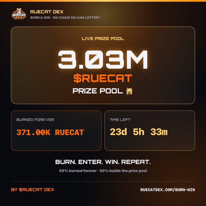 A promotional graphic for 'RUECAT DEX', a 'Burn & Win On-Chain Solana Lottery', displaying a live prize pool of '3.03M $RUECAT', '371.00K RUECAT' burned forever, and '23d 5h 33m' time left.
