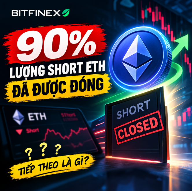 A Bitfinex promotional graphic stating '90% lượng short ETH đã được đóng' (90% of ETH shorts have been closed) in Vietnamese, showing an Ethereum coin and a 'SHORT CLOSED' sign.