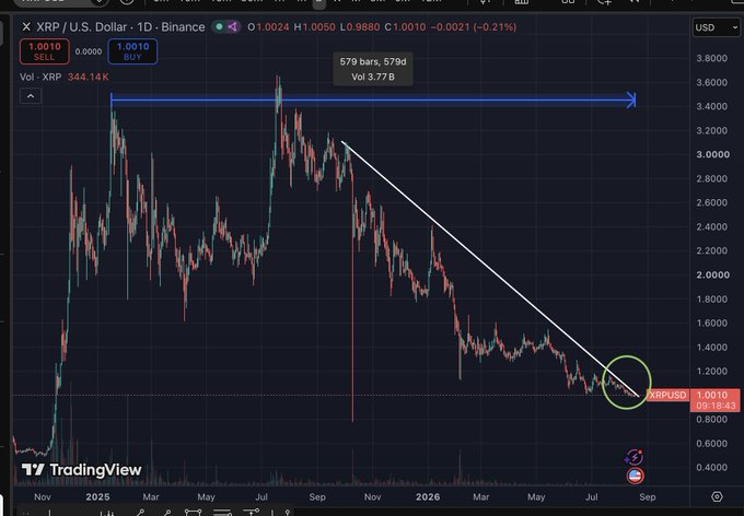 A TradingView chart of XRP/USD on the daily timeframe shows a 579-day bear market with a descending white trendline that price is currently testing near $1.0010, circled in green, suggesting an imminent breakout. The chart spans from late 2024 through 2026, illustrating the prolonged downtrend and highlighting how close XRP is to flipping bullish with a single decisive move above the resistance line.