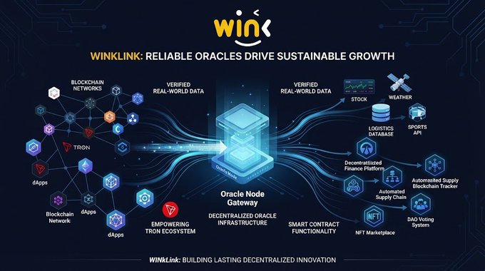 A similar WinxLink infographic titled 'RELIABLE ORACLES DRIVE SUSTAINABLE GROWTH' depicting decentralized oracle infrastructure powering smart contracts and various dApps.