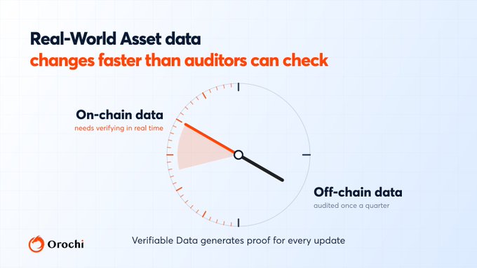 The image is a graphic from Orochi titled "Real-World Asset data changes faster than auditors can check," featuring a speedometer/gauge illustration with the needle pointing toward the red "On-chain data" zone (labeled "needs verifying in real time") on the left, contrasted against the blue "Off-chain data" zone (labeled "audited once a quarter") on the right. At the bottom, it reads "Verifiable Data generates proof for every update," reinforcing the post's message that zkDatabase's real-time zero-knowledge proof generation bridges the gap between rapidly changing on-chain data and the slower quarterly off-chain audit cycle.