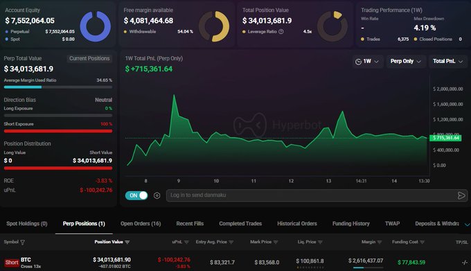 A dark-themed Hyperbot trading dashboard displaying account equity of $7,552,064.05, a free margin available of $4,081,464.68, and a total position value of $34,013,681.9, with a short position on BTC losing $715,361.64.