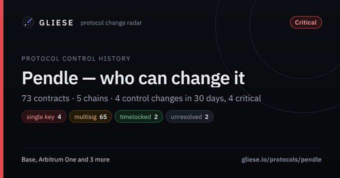 A digital interface for 'GLIESE protocol change radar' with a red 'Critical' badge, displaying 'PROTOCOL CONTROL HISTORY' for 'Pendle — who can change it' and noting 73 contracts, 5 chains, and 4 control changes in 30 days.