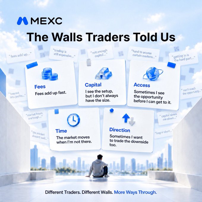 MEXC Global promotional graphic titled "The Walls Traders Told Us," showing a person sitting on a rooftop facing a city skyline with five index cards illustrating common trading challenges: Fees ("Fees add up fast"), Capital ("I see the setup, but I don't always have the size"), Access ("Sometimes I see the opportunity before I can get to it"), Time ("The market moves when I'm not there"), and Direction ("Sometimes I want to trade the downside too"). The tagline reads "Different Traders. Different Walls. More Ways Through." — the image visually reinforces the post's point that trading challenges vary per trader and that platforms like MEXC offer multiple product structures to help break through those different barriers.