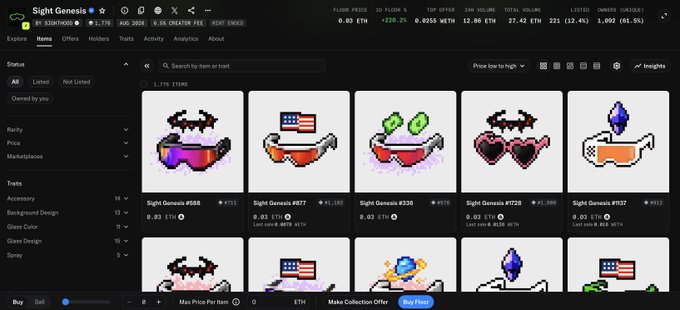 A screenshot of the "Sight Genesis" NFT collection page on OpenSea showing 1,776 pixelated art items priced at 0.03 ETH each, with market stats indicating a floor price of 0.03 ETH and a 24-hour volume change of +226.2%, supporting the post's claim about its trending status and recent price surge from $4 to $70.