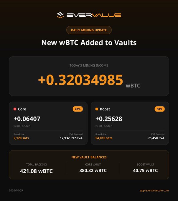 An EverValue daily mining update showing +0.32034985 wBTC added to vaults, split between Core (20%) and Boost (80%) sections.