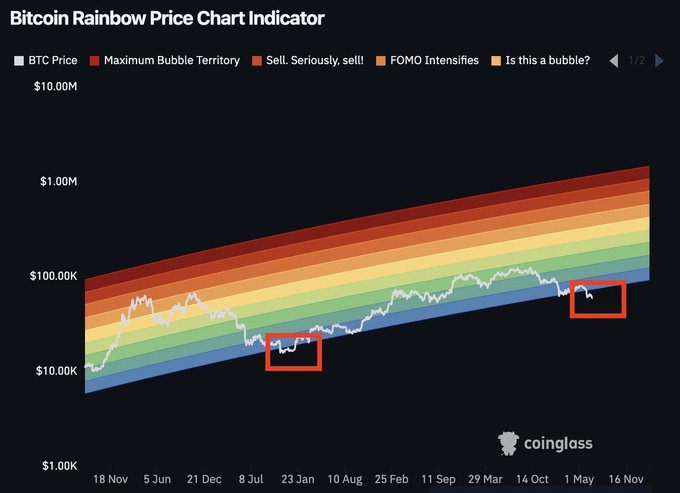 A Bitcoin Rainbow Price Chart Indicator from Coinglass, showing BTC price movements across color-coded valuation bands with two specific periods highlighted by red boxes.