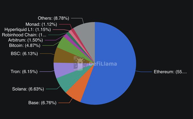 A pie chart from DefiLlama showing blockchain network distribution, with Ethereum being the largest segment at 55%, followed by Others (8.78%), Base (6.76%), Solana (6.63%), Tron (6.15%), Bitcoin (4.87%), Arbitrum (1.50%), Hyperliquid L1 (1.15%), and Monad (1.12%).