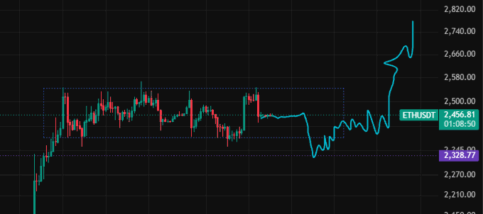 A trading chart showing ETHUSDT price at 2,456.81 with candlestick patterns and technical analysis lines.