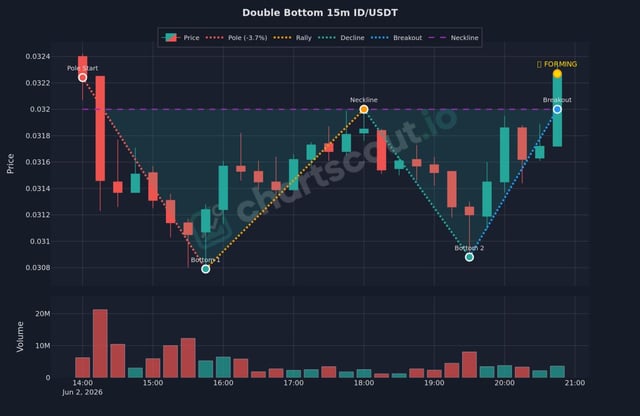 ids/usdt (15m) is written down in the caption part of the image, which suggests that the image may be related to an educational or informational post about trading strategies or technical analysis tools for the Cryptocurrency market. The focus of this particular image seems to be more on a chart than directly providing information about cryptocurrencies themselves.