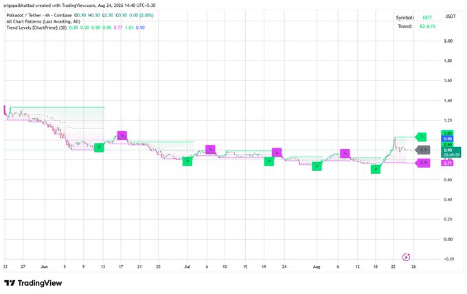 A TradingView chart of Polkadot/Tether (DOTUSDT) on Coinbase showing trend levels with bullish (green) and bearish (pink) signals, indicating an upward trend at 82.61% with current price around 0.90.