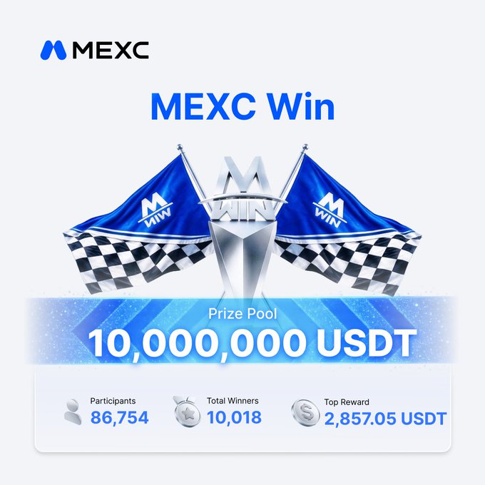A promotional graphic for MEXC Win displays a prize pool of 10,000,000 USDT, with 86,754 participants, 10,018 total winners, and a top reward of 2,857.05 USDT.