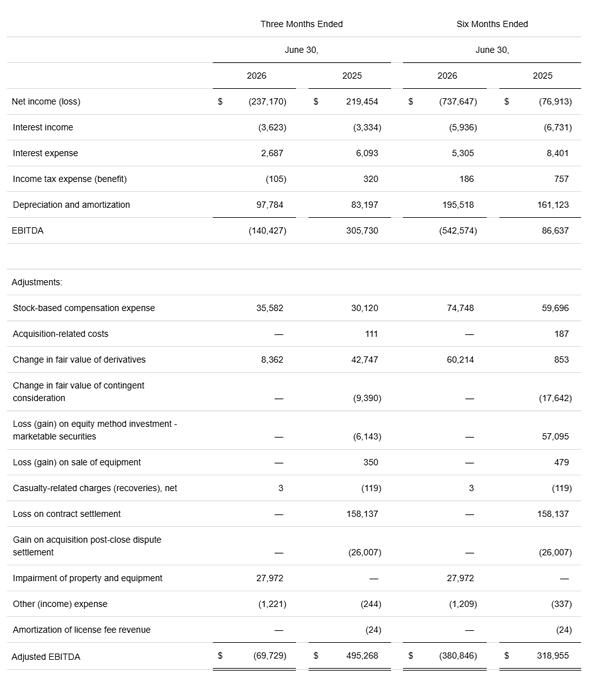 The image displays a financial reconciliation table for Riot Platforms, showing Adjusted EBITDA calculations for the three and six months ended June 30, 2026 and 2025, with figures including a Q2 2026 Adjusted EBITDA loss of $(69,729) versus a gain of $495,268 in Q2 2025, illustrating the company's evolving business mix as it pivots from Bitcoin mining toward AI and high-performance compute infrastructure following the reported $9.1B AI deal.
