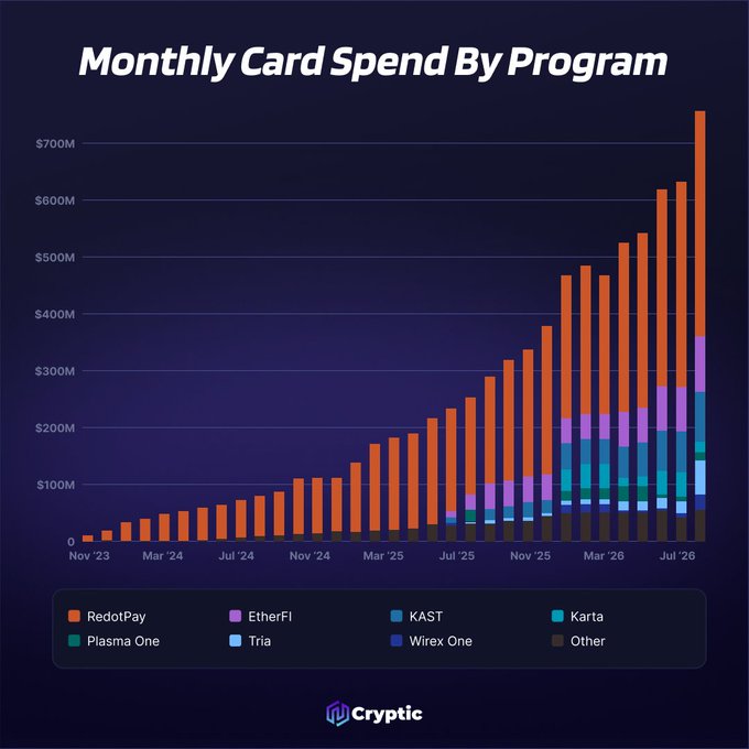 A stacked bar chart titled "Monthly Card Spend By Program" shows crypto card spending growing from under $50M in November 2023 to a record $759M by July 2026, with RedotPay dominating as the largest program followed by emerging contributions from EtherFi, KAST, Karta, Plasma One, Tria, and Wirex One.
