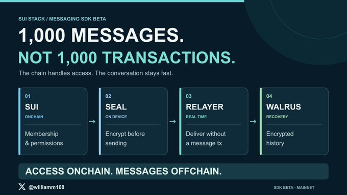 The image is a presentation slide titled "1,000 MESSAGES. NOT 1,000 TRANSACTIONS," outlining the Sui Stack Messaging SDK beta architecture across four components: Sui (Onchain) for membership and permissions, SEAL (On Device) for encrypting before sending, Relayer (Real Time) for delivering messages without onchain transactions, and Walrus (Recovery) for encrypted history storage, with the tagline "Access Onchain. Messages Offchain" and crediting @williamm168.
