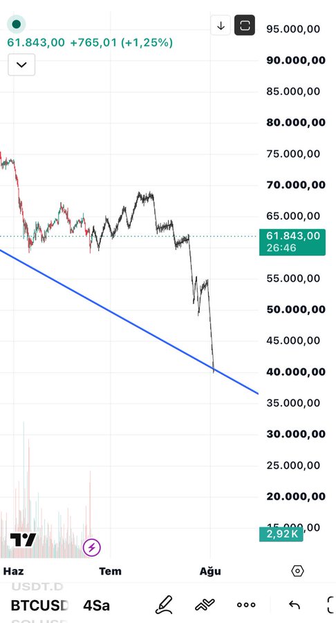 A Bitcoin (BTCUSD) 4-hour chart on TradingView shows a price of 61,843.00, up 1.25% (+765.01), with a long-term downtrend line highlighting a sharp decline from around 75,000 to lows near 40,000, visually reinforcing the post's note that "#Bitcoin expectation remains unchanged."