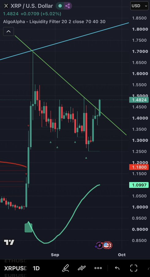 A TradingView chart for XRP/U.S. Dollar showing a 1D timeframe with an AlgoAlpha indicator, displaying price at 1.4824 (+5.02%) with green and red candlesticks and a cyan curved line.