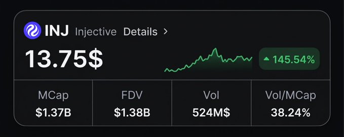 A cryptocurrency price tracking widget showing INJ (Injective) at $13.75, up 145.54%, with a market cap of $1.37B, FDV of $1.38B, and 24-hour volume of $524M.