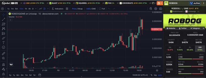 A TradingView chart displays $ROBDOG/$GME trading at $0.0004319 with a 20.74% gain on 16.318K volume, showing a bullish uptrend. The accompanying post highlights $ROBDOG's stable chart performance and its pairing with $GME, citing these as favorable conditions given the popularity of the dog narrative.