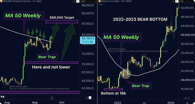 The image shows a side-by-side technical analysis comparing the BTCUSDT Perpetual Contract 1D chart on Bybit (left) to the Bitcoin/U.S. Dollar 1W INDEX chart (right), highlighting the MA 50 Weekly indicator, a "Bear Trap" at the $16k bottom in the 2022-2023 bear market, and a potential $88,000 target—with text reading "Here and not lower" below a current price of 80,393.5. The chart visually parallels the post's argument that closing the weekly above MA50 is a necessary but not sufficient condition for trend reversal, requiring BTC to hold above $82K–$83K to confirm the shift from bear-market bounce to genuine uptrend.