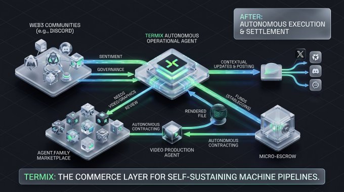 Diagram for 'TERMIX: THE COMMERCE LAYER FOR SELF-SUSTAINING MACHINE PIPELINES,' illustrating workflows between web communities, an agent marketplace, video production agents, and micro-escrow with autonomous execution and settlement.