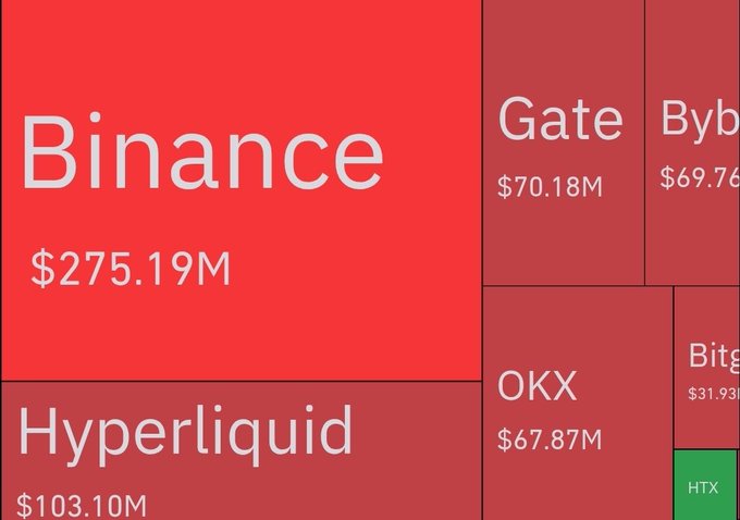 A visualization of crypto exchange liquidation shares shows Binance leading at $275.19M, followed by Hyperliquid ($103.10M), Gate ($70.18M), Bybit ($69.76M), and OKX ($67.87M), with smaller amounts for Bitget ($31.93M) and HTX. The treemap illustrates how the $565M in total short liquidations was distributed across platforms following the market pump.