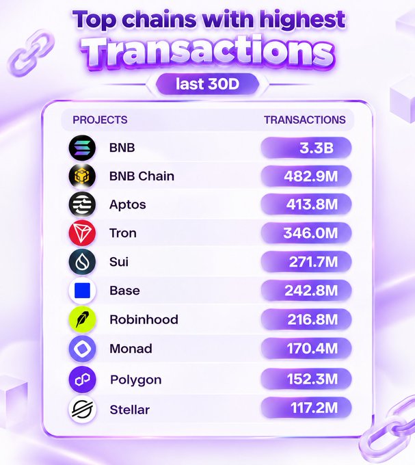 A purple-themed infographic titled 'Top chains with highest Transactions last 30D', listing BNB (3.3B), BNB Chain (482.9M), Aptos (413.8M), Tron (346.0M), Sui, Base, Robinhood, Monad, Polygon, and Stellar.