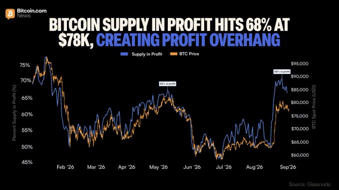 A Glassnode chart from Bitcoin.com News shows Bitcoin's supply in profit reaching 68% as BTC spot price hit approximately $90K in September 2026, climbing from 65% in May 2026 when prices were around $78K—illustrating the "profit overhang" referenced in the post, where identical nominal prices now activate a larger volume of profitable coins following a summer accumulation that reset the Short-Term Holder Cost Basis near $71K.