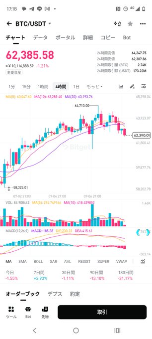A screenshot of a BTC/USDT candlestick chart on Bitget showing a current price of 62,385.58, down 1.21%, with the user focused on the recent 4-hour price action and lower wicks on the candlesticks near the 62,390 support level. The chart's "オーダーブック" (order book) and indicator tabs (MA, EMA, BOLL, SAR, etc.) are visible at the bottom, aligning with the poster's anticipation for BTC price action to materialize according to their arc analysis.